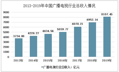 2021 2027年中国广播电视行业市场经营管理及投资前景预测报告